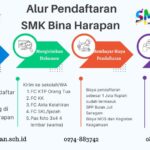 Penerimaan Siswa Alur Pendaftaran PPDB SMK Jogja